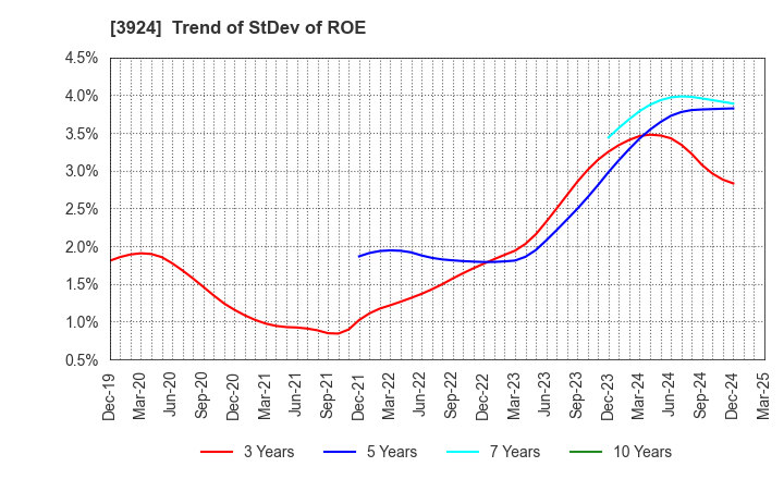 3924 R&D COMPUTER CO.,LTD.: Trend of StDev of ROE