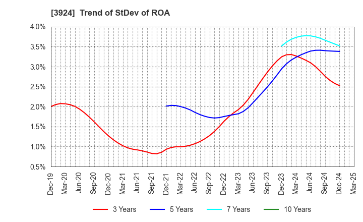 3924 R&D COMPUTER CO.,LTD.: Trend of StDev of ROA