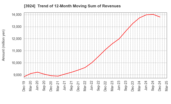 3924 R&D COMPUTER CO.,LTD.: Trend of 12-Month Moving Sum of Revenues