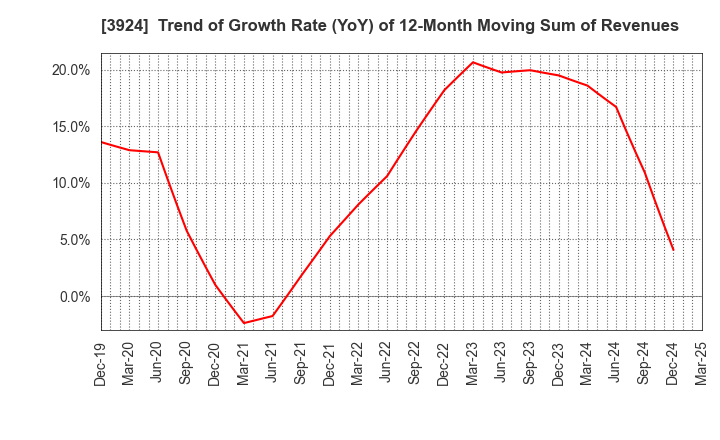 3924 R&D COMPUTER CO.,LTD.: Trend of Growth Rate (YoY) of 12-Month Moving Sum of Revenues