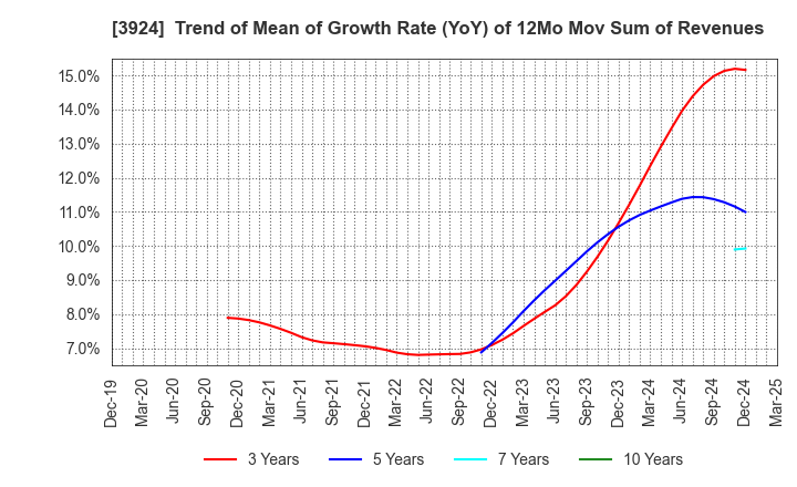 3924 R&D COMPUTER CO.,LTD.: Trend of Mean of Growth Rate (YoY) of 12Mo Mov Sum of Revenues