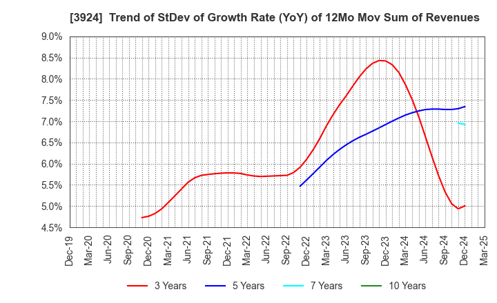 3924 R&D COMPUTER CO.,LTD.: Trend of StDev of Growth Rate (YoY) of 12Mo Mov Sum of Revenues