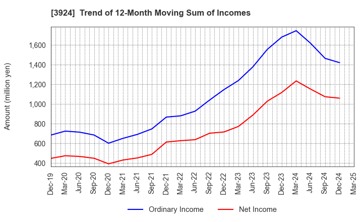3924 R&D COMPUTER CO.,LTD.: Trend of 12-Month Moving Sum of Incomes