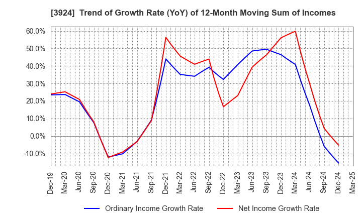 3924 R&D COMPUTER CO.,LTD.: Trend of Growth Rate (YoY) of 12-Month Moving Sum of Incomes