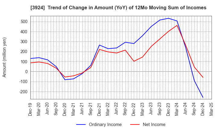 3924 R&D COMPUTER CO.,LTD.: Trend of Change in Amount (YoY) of 12Mo Moving Sum of Incomes