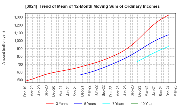 3924 R&D COMPUTER CO.,LTD.: Trend of Mean of 12-Month Moving Sum of Ordinary Incomes