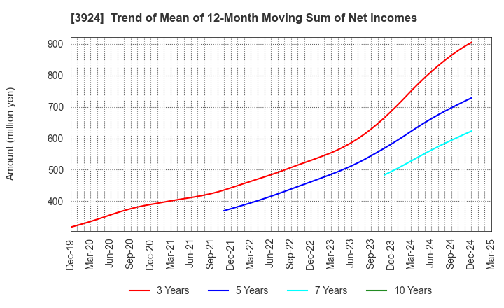 3924 R&D COMPUTER CO.,LTD.: Trend of Mean of 12-Month Moving Sum of Net Incomes