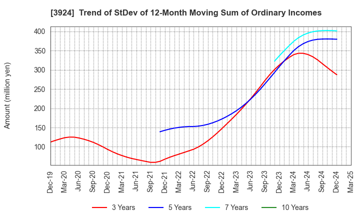 3924 R&D COMPUTER CO.,LTD.: Trend of StDev of 12-Month Moving Sum of Ordinary Incomes
