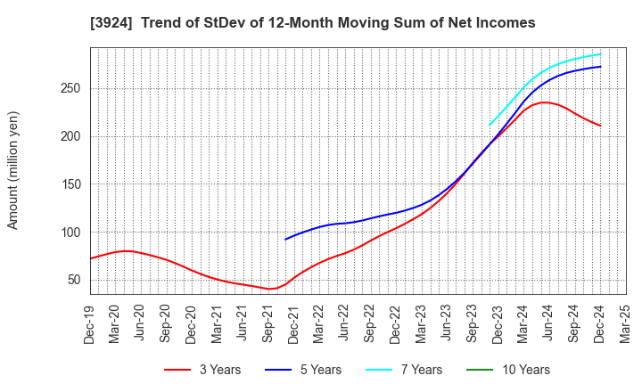 3924 R&D COMPUTER CO.,LTD.: Trend of StDev of 12-Month Moving Sum of Net Incomes