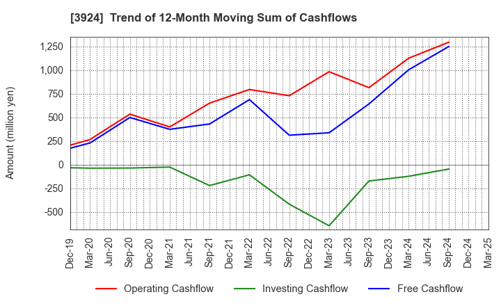 3924 R&D COMPUTER CO.,LTD.: Trend of 12-Month Moving Sum of Cashflows