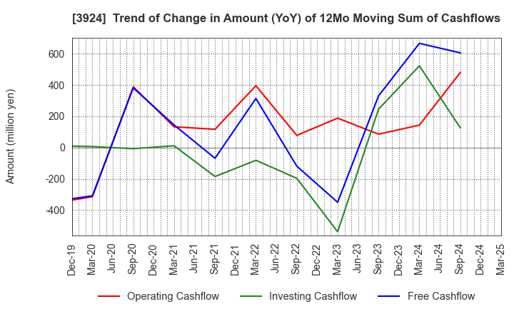 3924 R&D COMPUTER CO.,LTD.: Trend of Change in Amount (YoY) of 12Mo Moving Sum of Cashflows