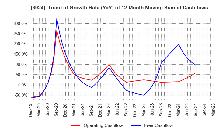 3924 R&D COMPUTER CO.,LTD.: Trend of Growth Rate (YoY) of 12-Month Moving Sum of Cashflows