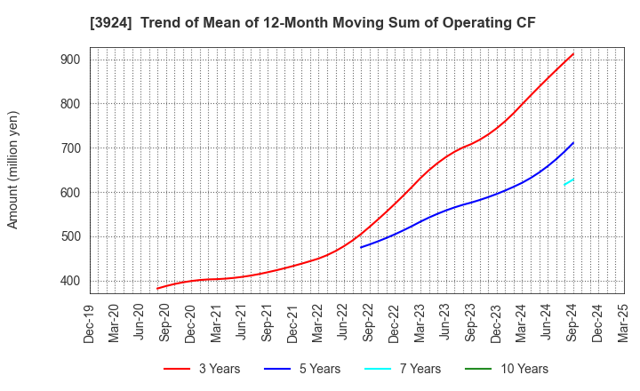 3924 R&D COMPUTER CO.,LTD.: Trend of Mean of 12-Month Moving Sum of Operating CF