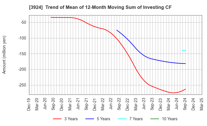 3924 R&D COMPUTER CO.,LTD.: Trend of Mean of 12-Month Moving Sum of Investing CF