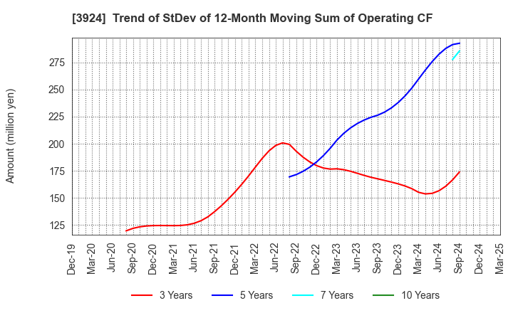 3924 R&D COMPUTER CO.,LTD.: Trend of StDev of 12-Month Moving Sum of Operating CF