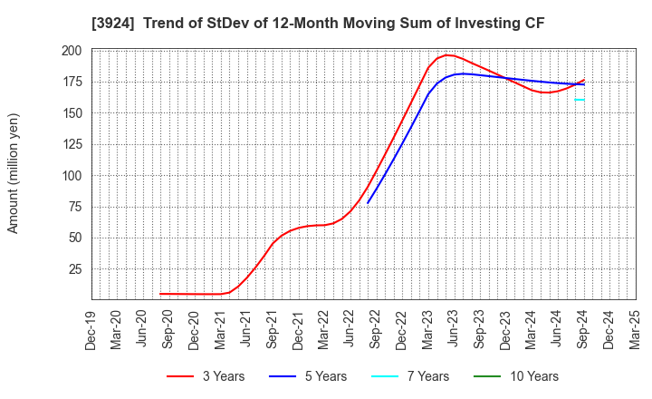3924 R&D COMPUTER CO.,LTD.: Trend of StDev of 12-Month Moving Sum of Investing CF