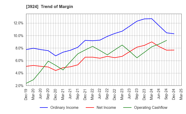 3924 R&D COMPUTER CO.,LTD.: Trend of Margin