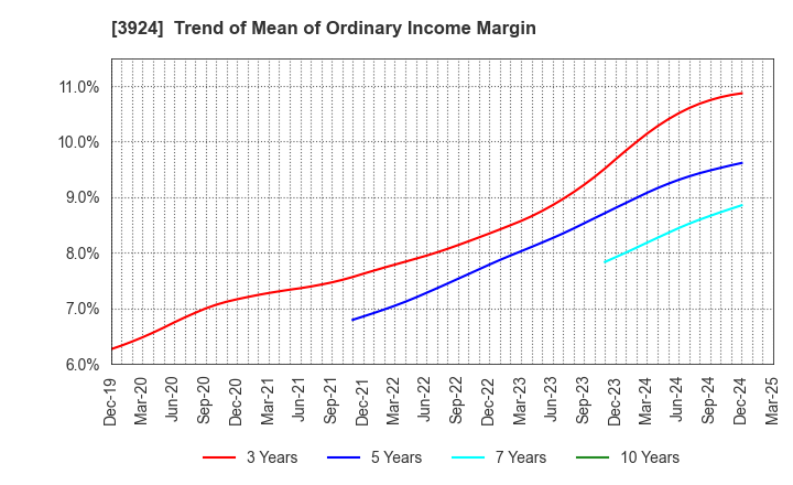 3924 R&D COMPUTER CO.,LTD.: Trend of Mean of Ordinary Income Margin
