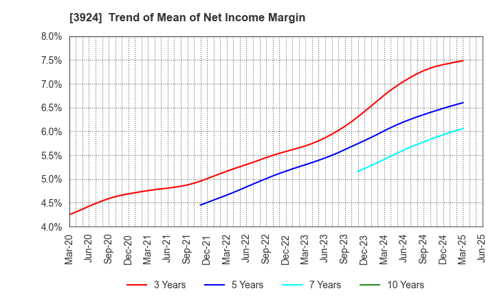 3924 R&D COMPUTER CO.,LTD.: Trend of Mean of Net Income Margin