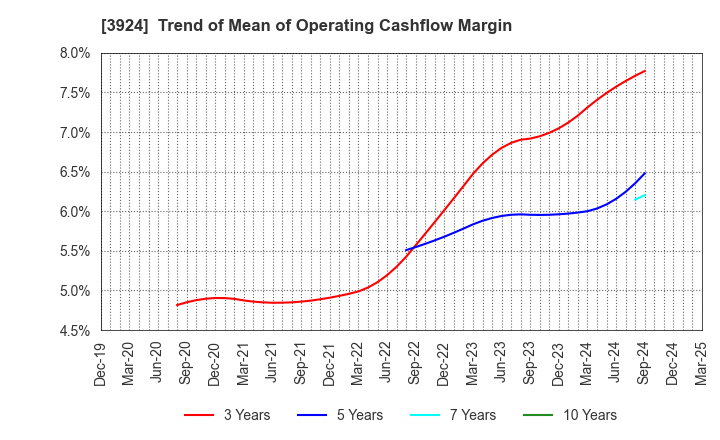 3924 R&D COMPUTER CO.,LTD.: Trend of Mean of Operating Cashflow Margin
