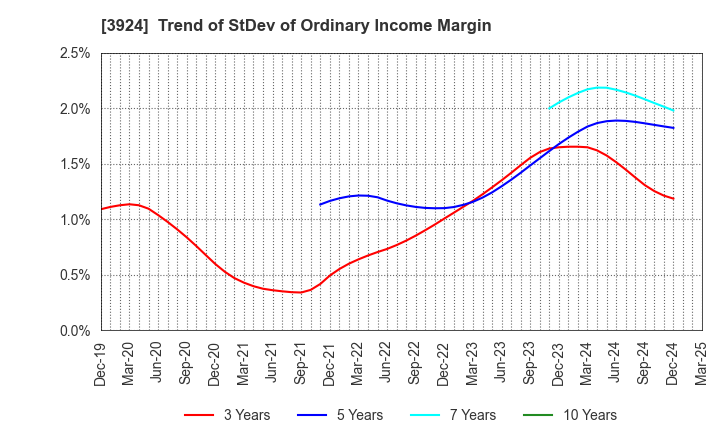 3924 R&D COMPUTER CO.,LTD.: Trend of StDev of Ordinary Income Margin