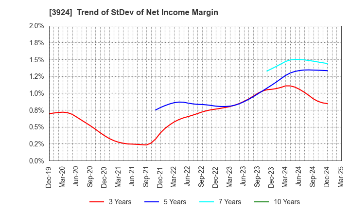 3924 R&D COMPUTER CO.,LTD.: Trend of StDev of Net Income Margin