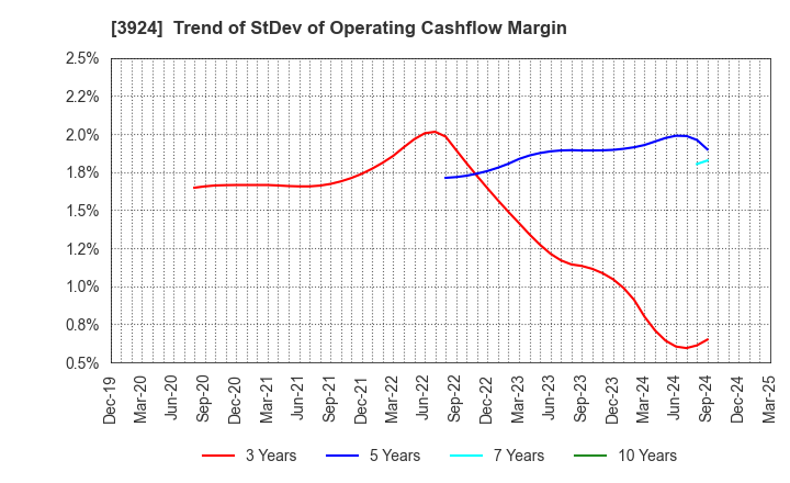 3924 R&D COMPUTER CO.,LTD.: Trend of StDev of Operating Cashflow Margin
