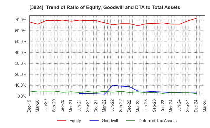 3924 R&D COMPUTER CO.,LTD.: Trend of Ratio of Equity, Goodwill and DTA to Total Assets