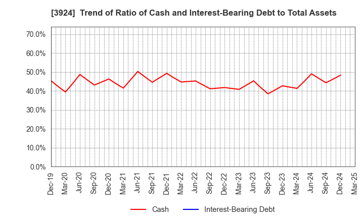 3924 R&D COMPUTER CO.,LTD.: Trend of Ratio of Cash and Interest-Bearing Debt to Total Assets