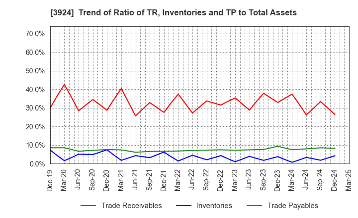 3924 R&D COMPUTER CO.,LTD.: Trend of Ratio of TR, Inventories and TP to Total Assets