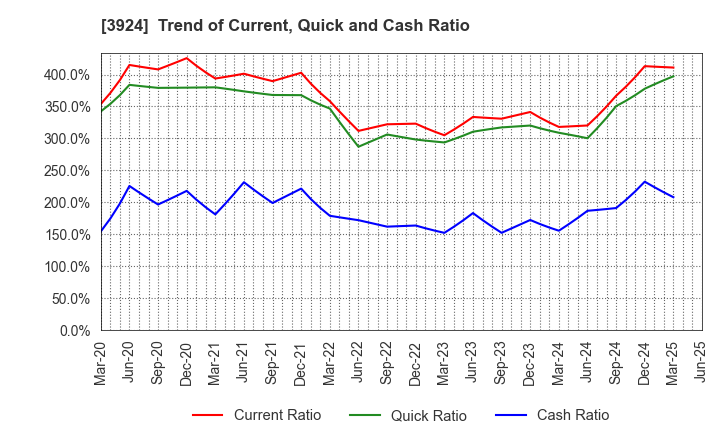 3924 R&D COMPUTER CO.,LTD.: Trend of Current, Quick and Cash Ratio
