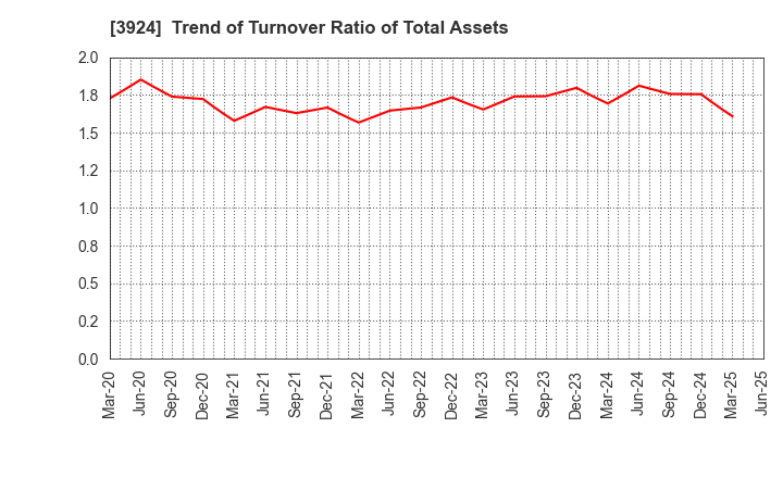 3924 R&D COMPUTER CO.,LTD.: Trend of Turnover Ratio of Total Assets