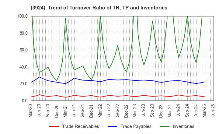 3924 R&D COMPUTER CO.,LTD.: Trend of Turnover Ratio of TR, TP and Inventories