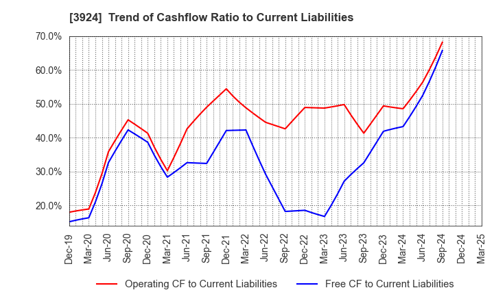 3924 R&D COMPUTER CO.,LTD.: Trend of Cashflow Ratio to Current Liabilities