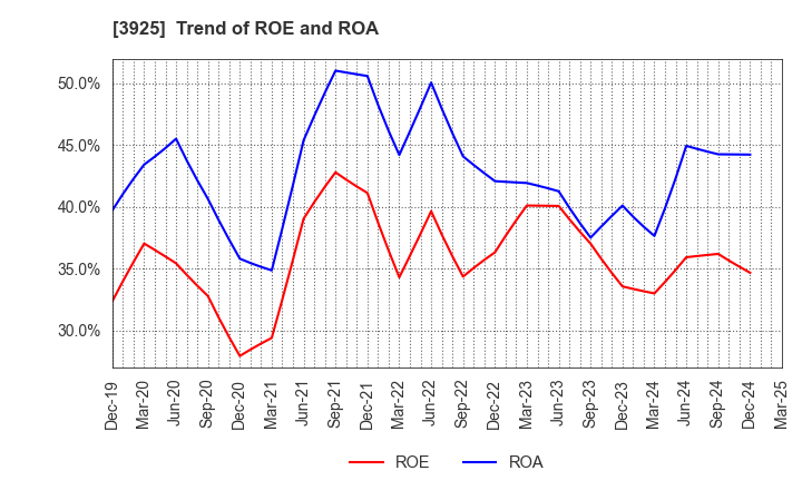 3925 Double Standard Inc.: Trend of ROE and ROA