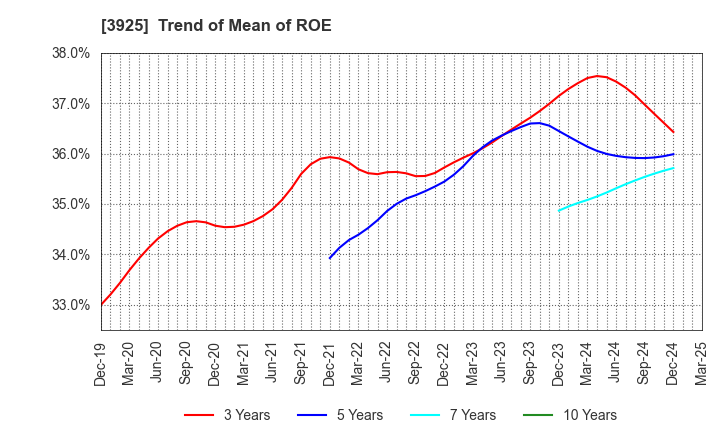 3925 Double Standard Inc.: Trend of Mean of ROE