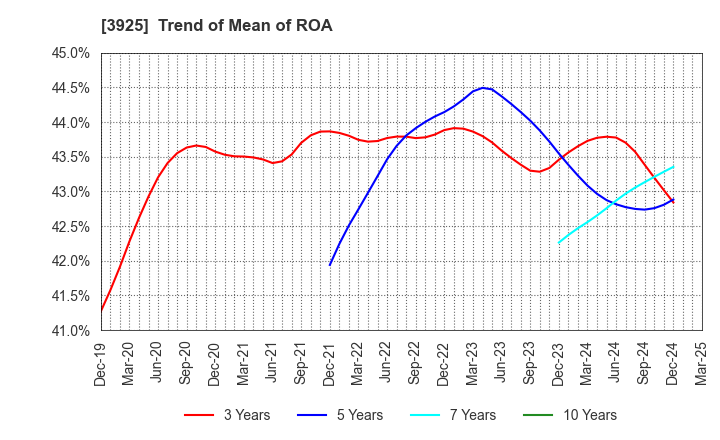 3925 Double Standard Inc.: Trend of Mean of ROA
