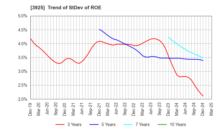 3925 Double Standard Inc.: Trend of StDev of ROE