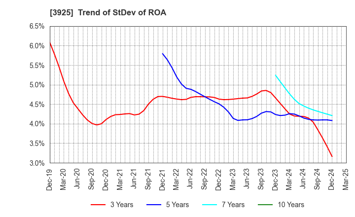 3925 Double Standard Inc.: Trend of StDev of ROA