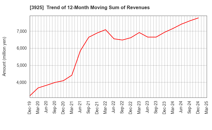 3925 Double Standard Inc.: Trend of 12-Month Moving Sum of Revenues