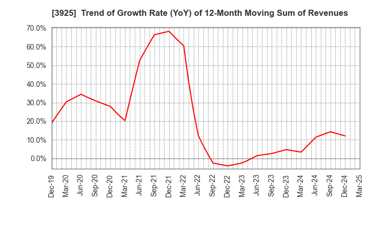 3925 Double Standard Inc.: Trend of Growth Rate (YoY) of 12-Month Moving Sum of Revenues