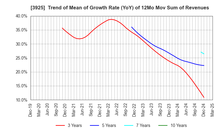 3925 Double Standard Inc.: Trend of Mean of Growth Rate (YoY) of 12Mo Mov Sum of Revenues