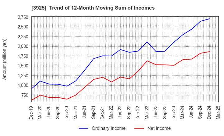 3925 Double Standard Inc.: Trend of 12-Month Moving Sum of Incomes