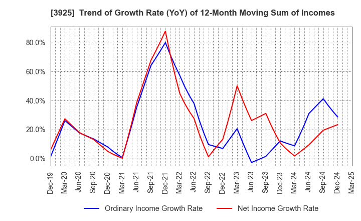 3925 Double Standard Inc.: Trend of Growth Rate (YoY) of 12-Month Moving Sum of Incomes