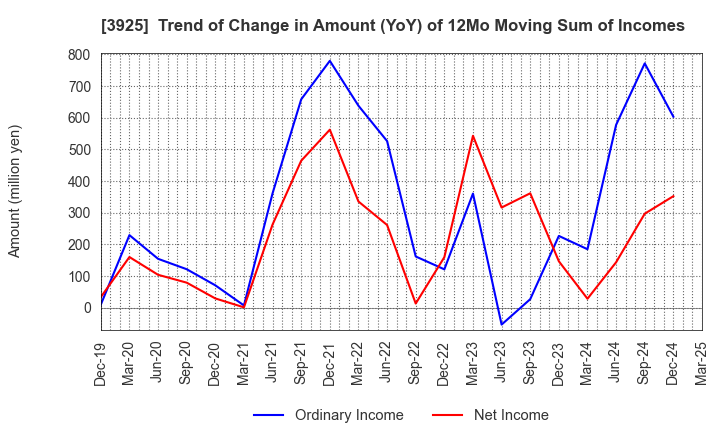 3925 Double Standard Inc.: Trend of Change in Amount (YoY) of 12Mo Moving Sum of Incomes