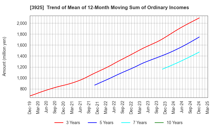 3925 Double Standard Inc.: Trend of Mean of 12-Month Moving Sum of Ordinary Incomes