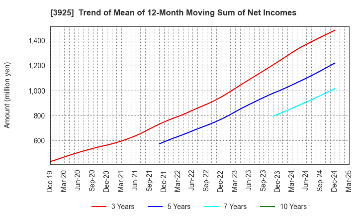 3925 Double Standard Inc.: Trend of Mean of 12-Month Moving Sum of Net Incomes