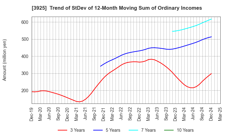 3925 Double Standard Inc.: Trend of StDev of 12-Month Moving Sum of Ordinary Incomes