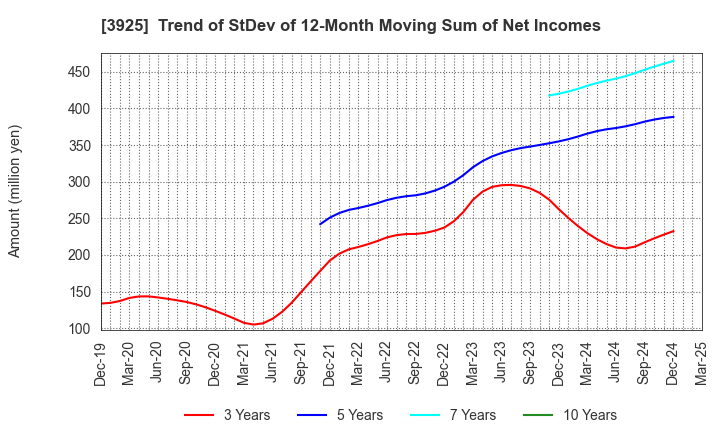 3925 Double Standard Inc.: Trend of StDev of 12-Month Moving Sum of Net Incomes
