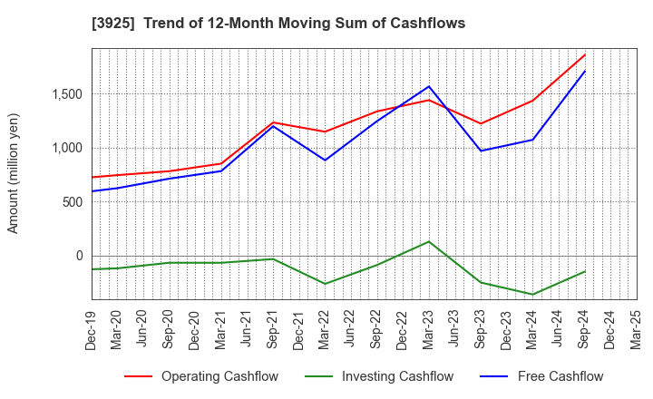 3925 Double Standard Inc.: Trend of 12-Month Moving Sum of Cashflows